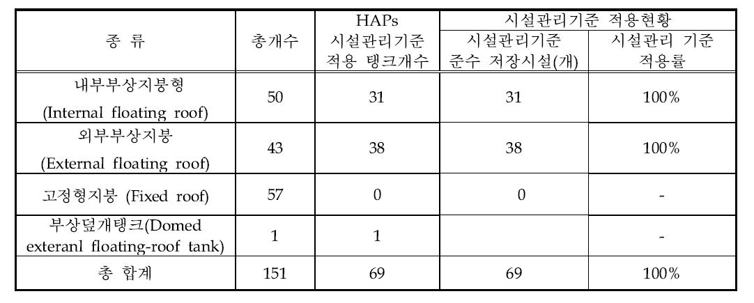 저장시설 현황