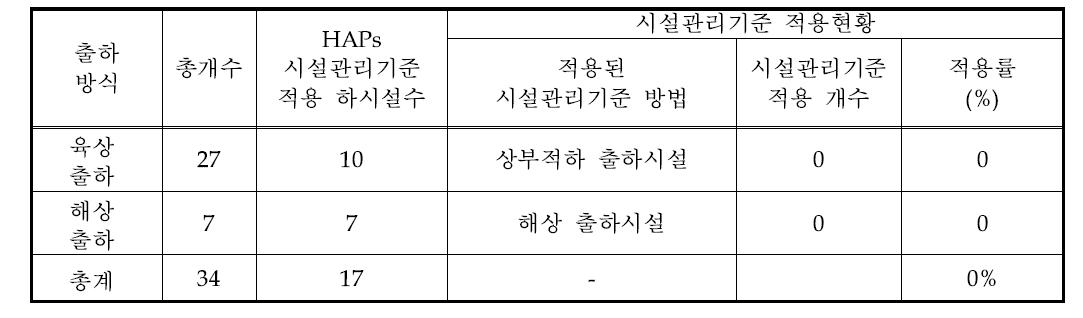 B사업장의 출하시설 현황