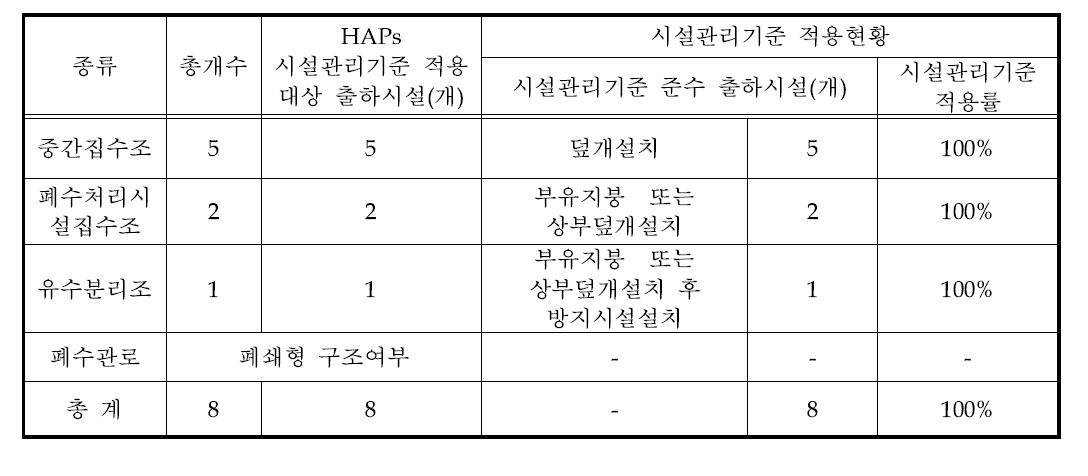 B 사업장의 폐수처리시설 현황