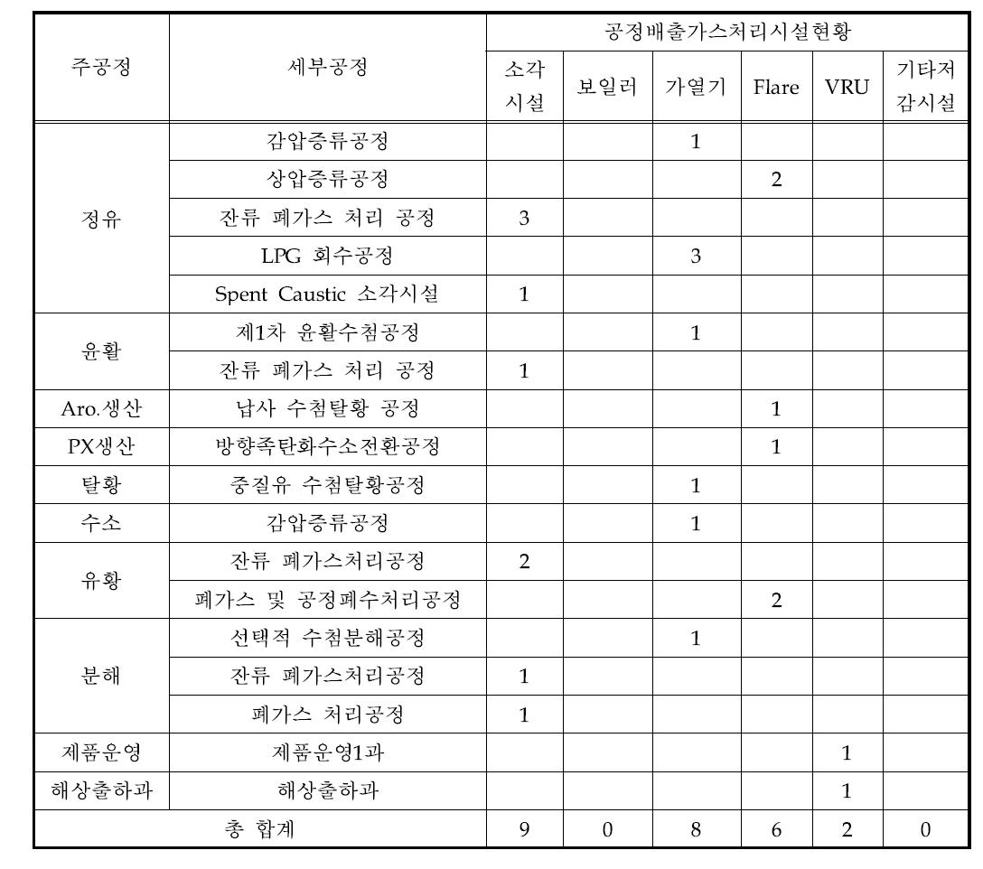 C 사업장의 공정분류 및 가스처리 현황