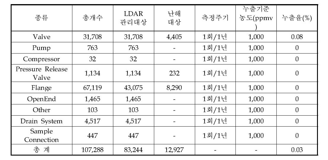 C 사업장의 LDAR 관리현황