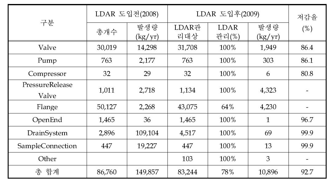 C 사업장의 LDAR 관리 전후 TRI 배출량 저감 효과