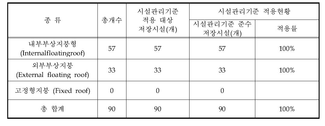 C사업장 저장시설 현황