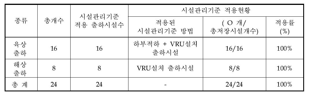 C 사업장의 출하시설 현황