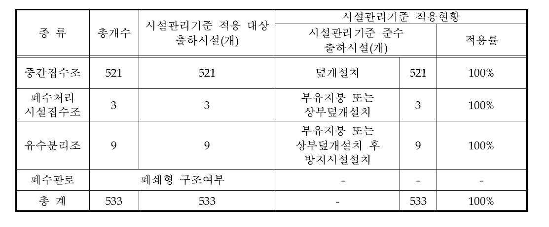 C 사업장의 폐수처리시설 현황