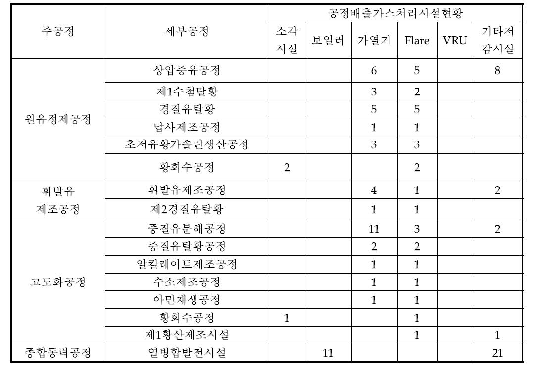 D 사업장의 공정분류 및 배출가스처리시설 현황