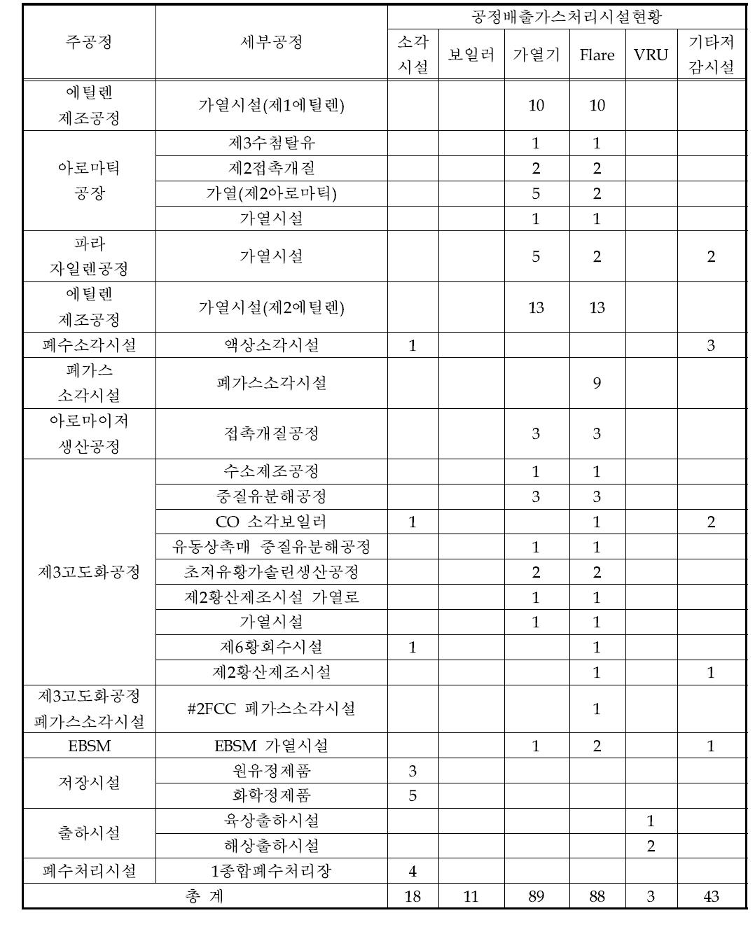 D 사업장의 공정분류 및 배출가스처리시설 현황