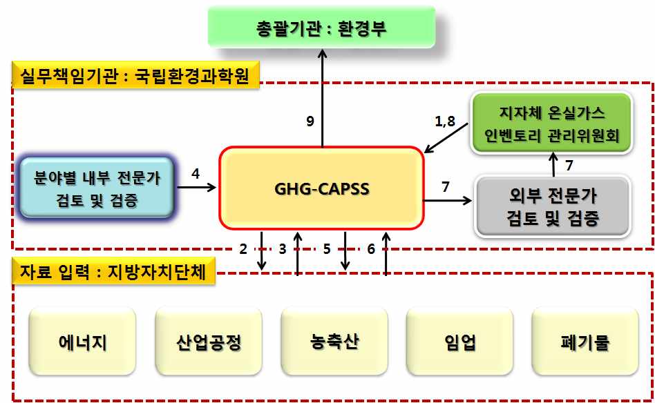 Institutional arrangement of GHG emissionmanagement for local government