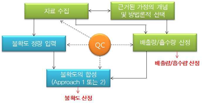 Overall structure of generic uncertainty analysis