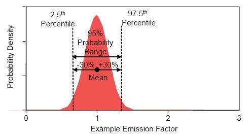 Example of a symmetric uncertainty of ±30% relative to mean