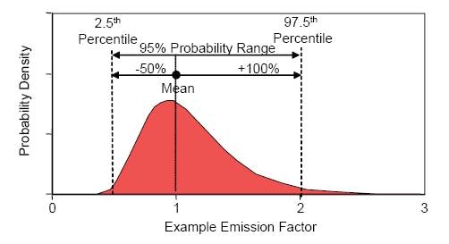 Example of a asymmetric uncertainty of -50% to +100% relative to the mean, or a factor of two