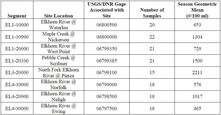 2005년 E.coli 자료를 이용한 Elkhorn River 유역의 Category 5 수체 평가