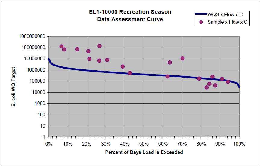 EL1-10000 구간에 대한 Data Assessment Curve