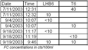 T6와 LHB6에서의 분원성 대장균군 농도