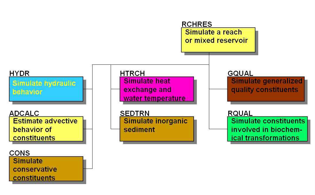 RCHRES module 의 구조