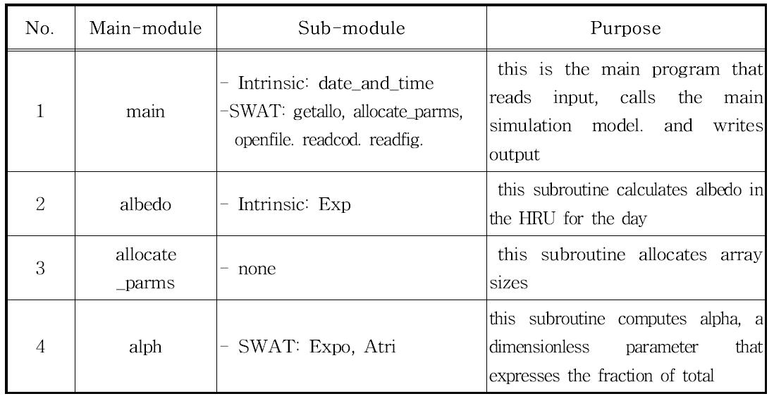 SWAT의 주요 모듈 사례