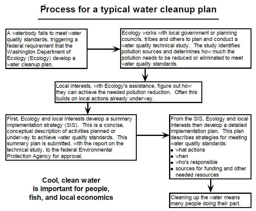 전형적 TMDL(Water Cleanup Plan)의 절차