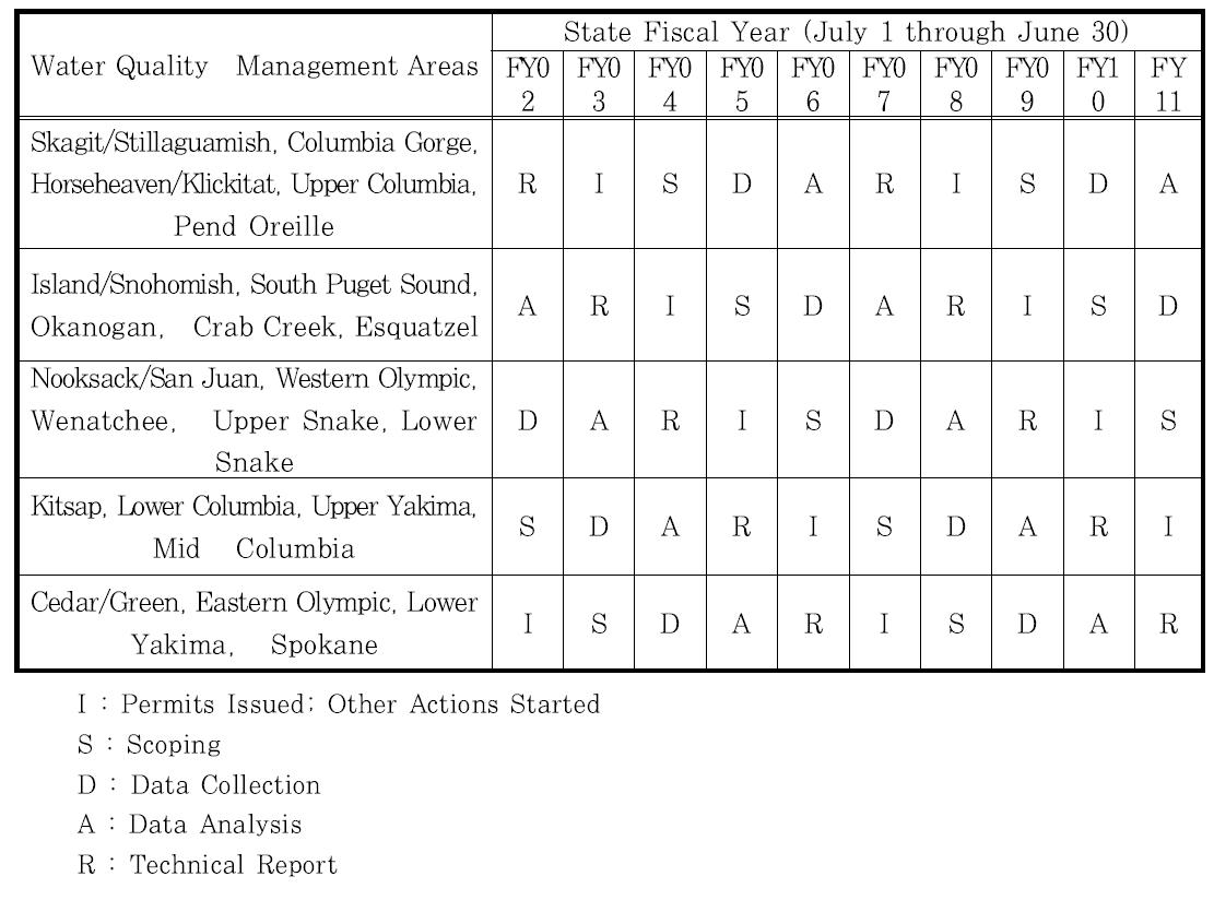 Activities Schedule for Watersheds Under 5-year Cycle