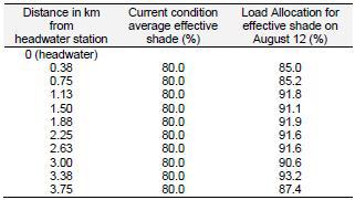 Load allocations for effective shade in Fisher Creek