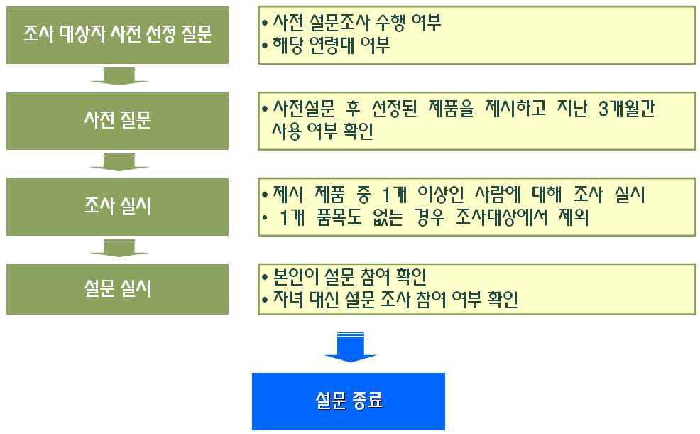 본 설문조사 진행 절차