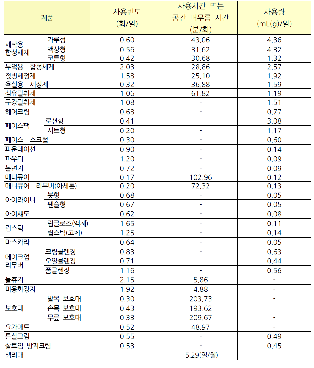 설문조사 결과의 산술평균값에 근거한 조사대상 제품별 노출계수 요약