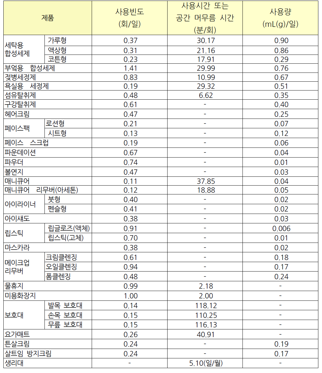 설문조사 결과의 기하평균값에 근거한 조사대상 제품별 노출계수 요약