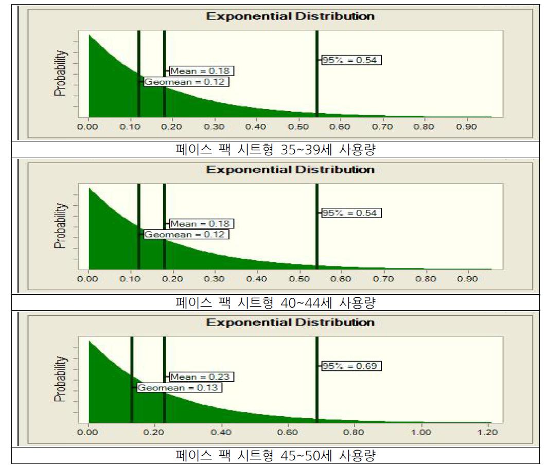 페이스 팩 시트형 성별, 연령별 사용빈도 분포도