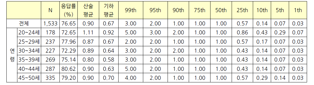 파운데이션 사용빈도