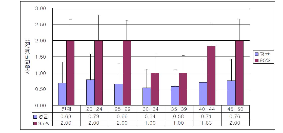 아이라이너 붓형 연령별 사용빈도