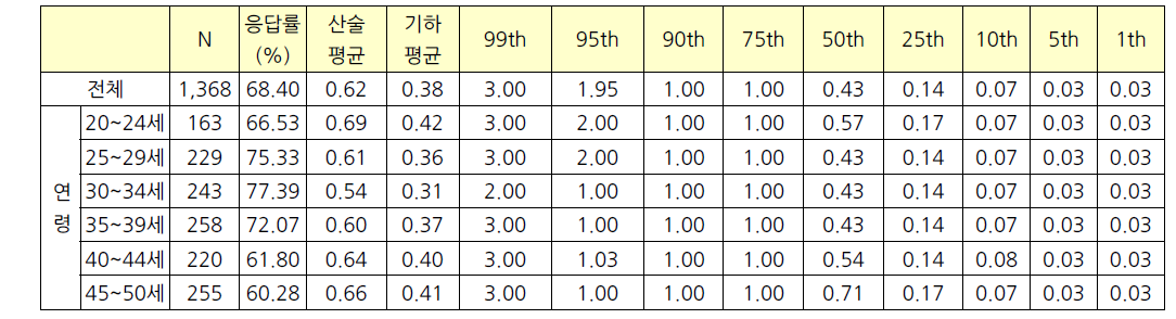 아이섀도 사용빈도