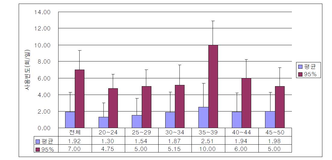 미용 화장지 연령별 사용빈도