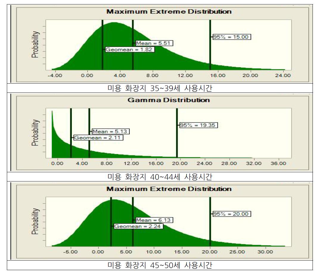 미용 화장지 성별, 연령별 사용시간 분포도