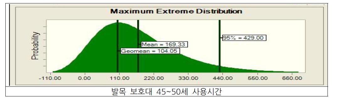 발목보호대 성별, 연령별 사용시간 분포도