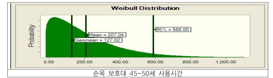 손목보호대 성별, 연령별 사용시간 분포도