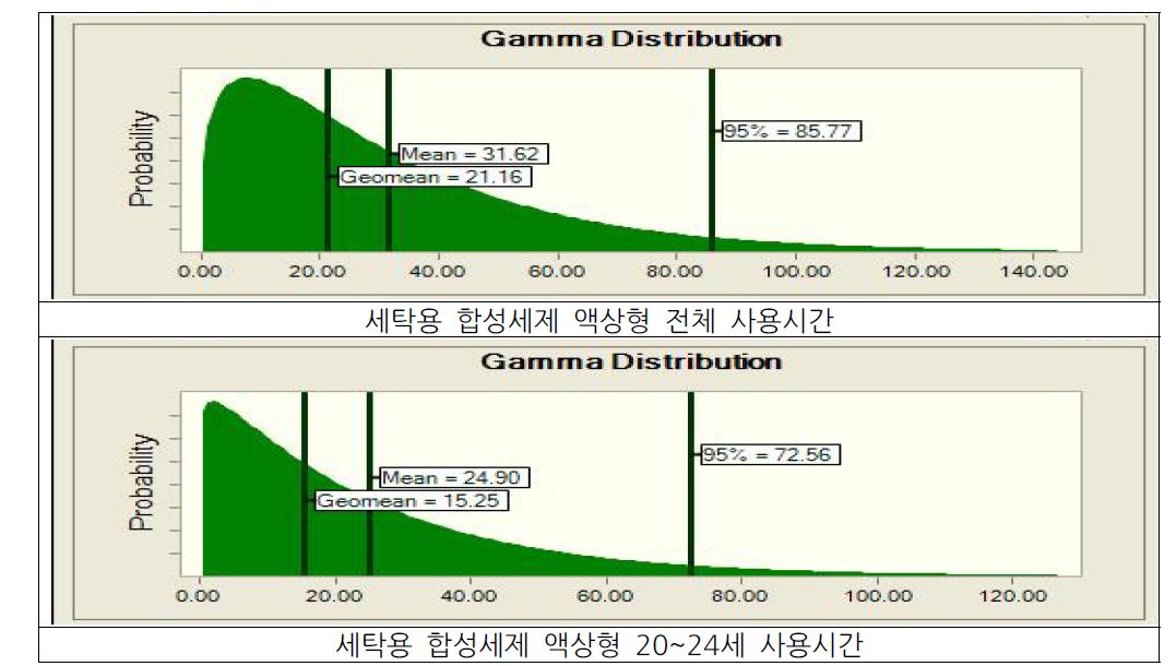 세탁용 합성세제 액상형 성별, 연령별 사용시간 분포도