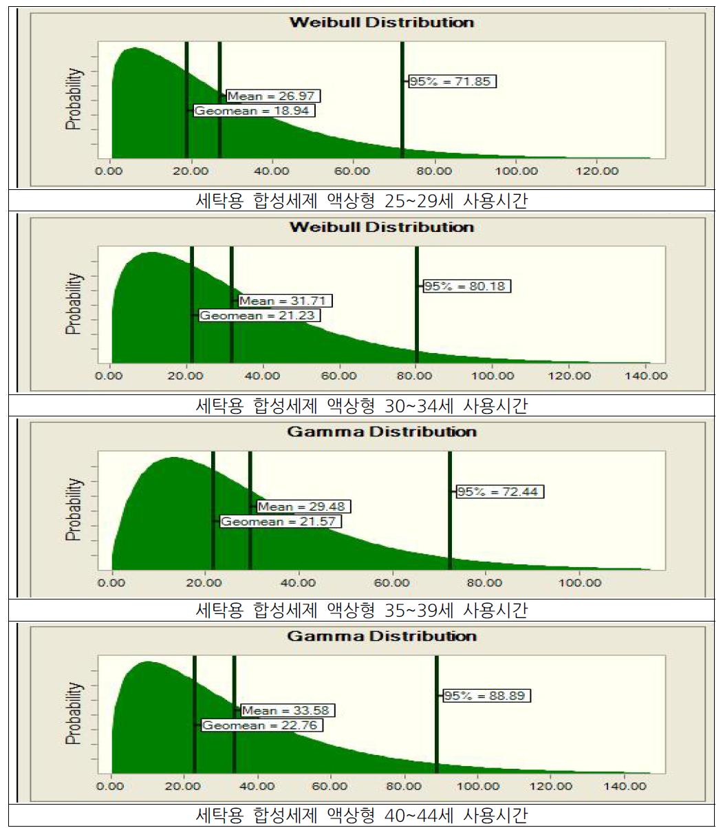 세탁용 합성세제 액상형 성별, 연령별 사용시간 분포도