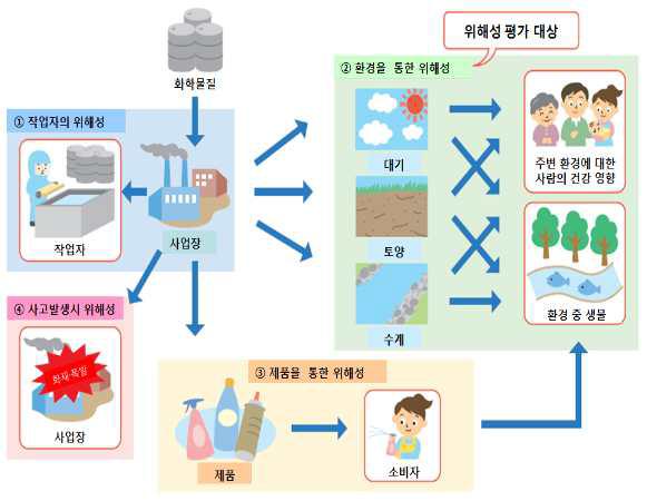 화학물질에 의한 여러 가지 위해성