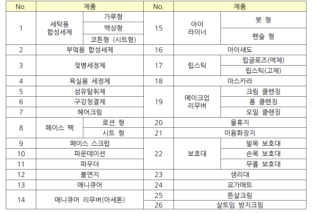 본 설문 조사 대상 제품 선정 결과