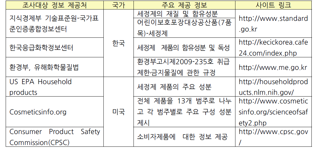 세정제 함유성분 조사원