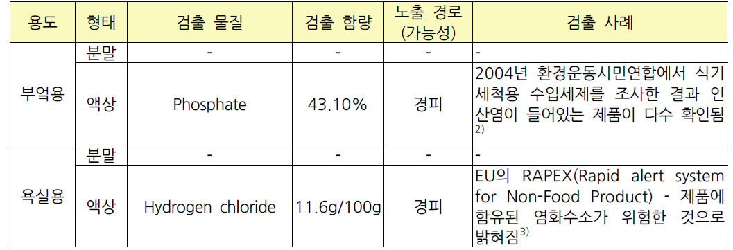 세정제 중 유해물질 검출 사례