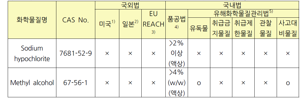 국외에서는 규제되고 있지 않지만, 국내에서 규제되고 있는 물질