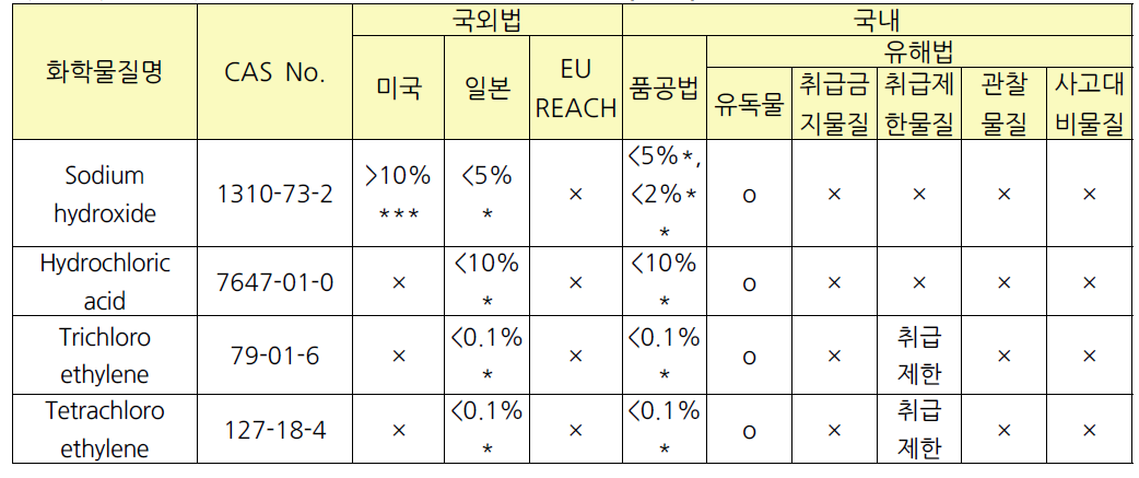 국외 및 국내에서 모두 규제되고 있는 물질