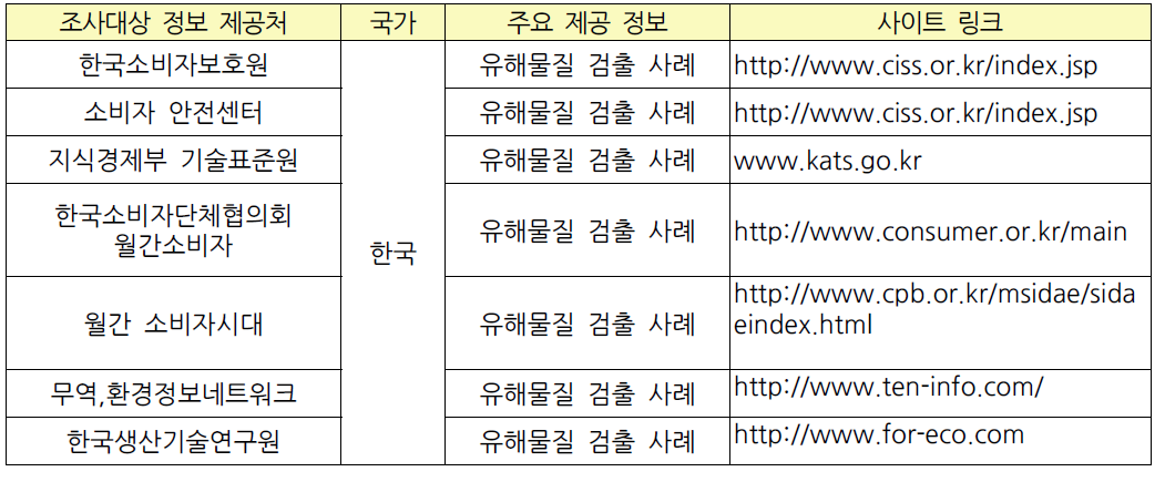 탈취제의 유해물질 검출 사례 조사원