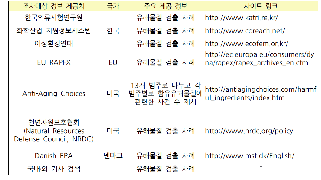 탈취제의 유해물질 검출 사례 조사원