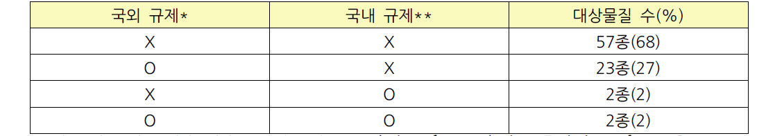 탈취제 함유가능한 유해물질의 국내․외 법규제 현황