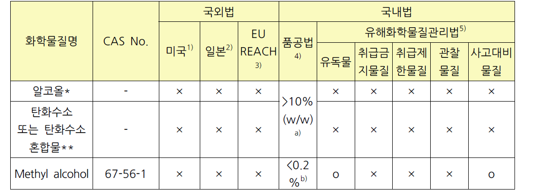 탈취제 등에 대해 국외에서는 규제되고 있지 않지만, 국내에서 규제되고 있는 물질