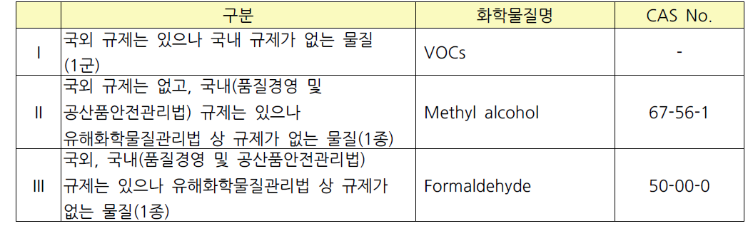 탈취제 등의 최종 관심물질 목록