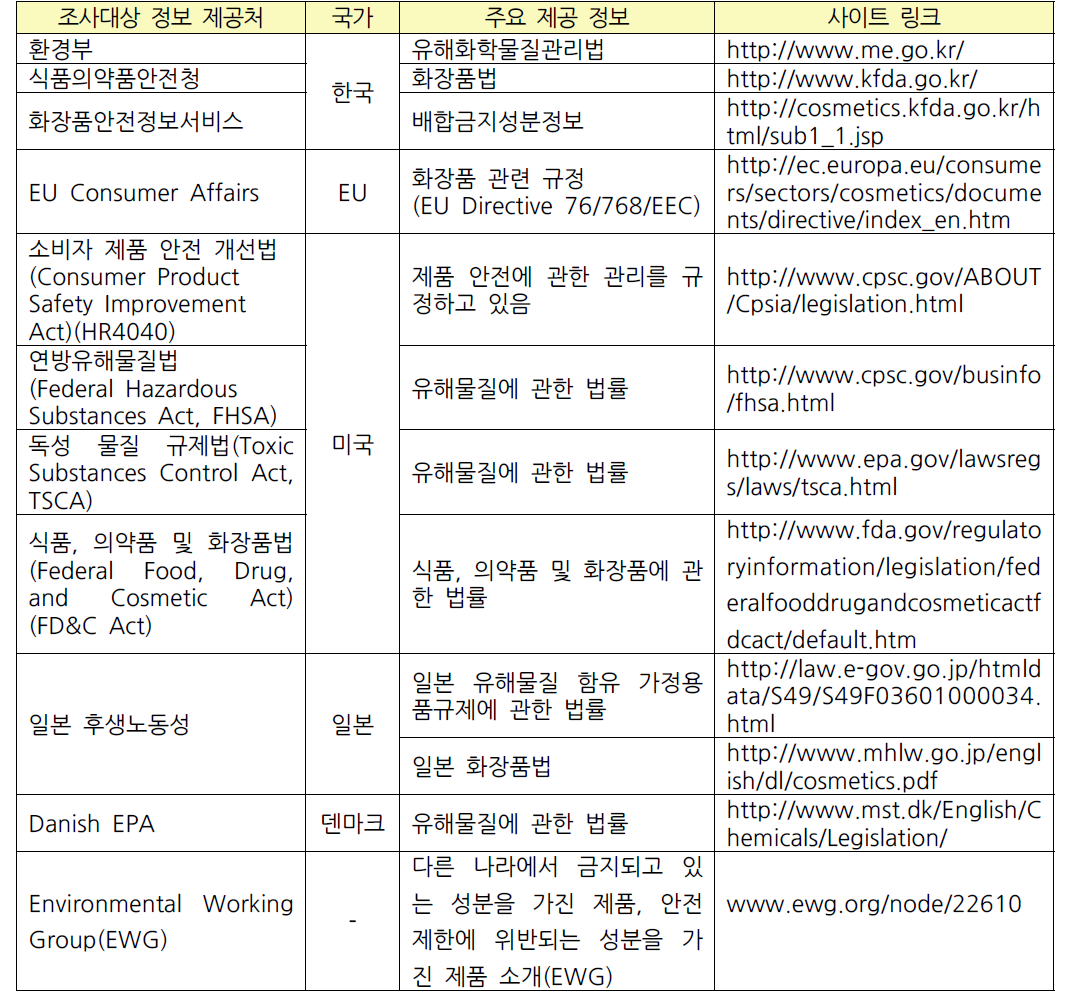 화장품의 유해물질 관리 관련 규제 법규