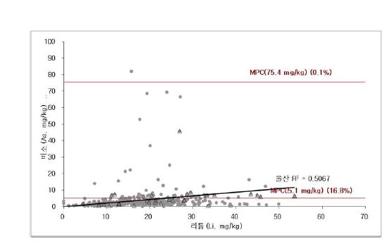 그림 4-11 비소에 대한 노출평가자료의 MPCsoil 초과확률