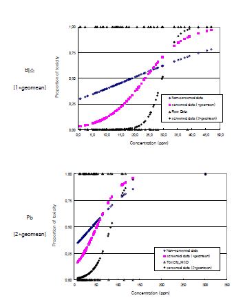 그림 4-12 Logistic Regression Model을 이용한 현장퇴적물 중금속 독성영향기준의 작성 (총중금속 농도 이용). 국립환경과학원(2006) 국내저서 및 토양생물 독성평가